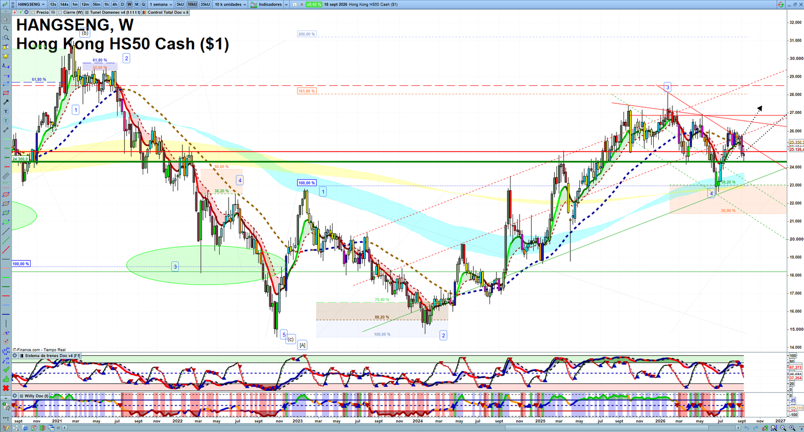 Hang Seng weekly technical analysis chart reviewing price action, trend context and market structure